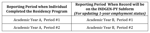 Example of records transferred between IND-GEN to INDGEN-PY